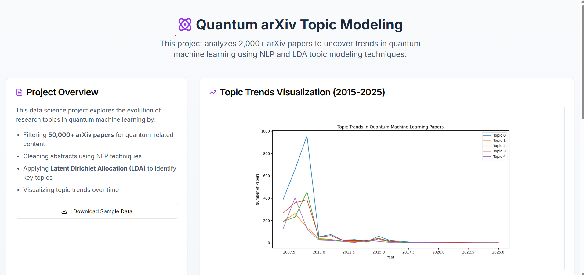 Quantum ArXiv Topic Trend Analysis